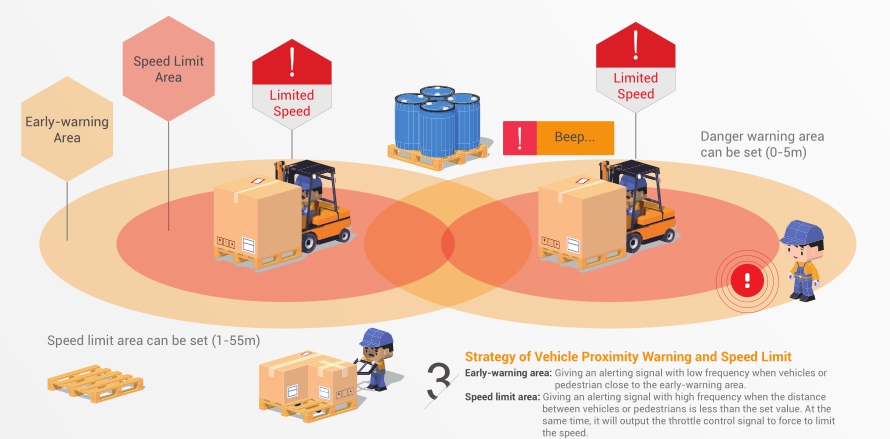 forklift speed control system
