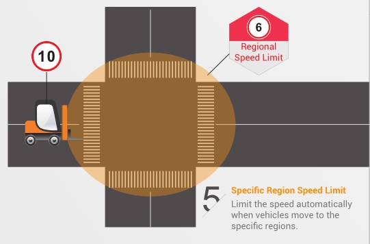 forklift speed control system