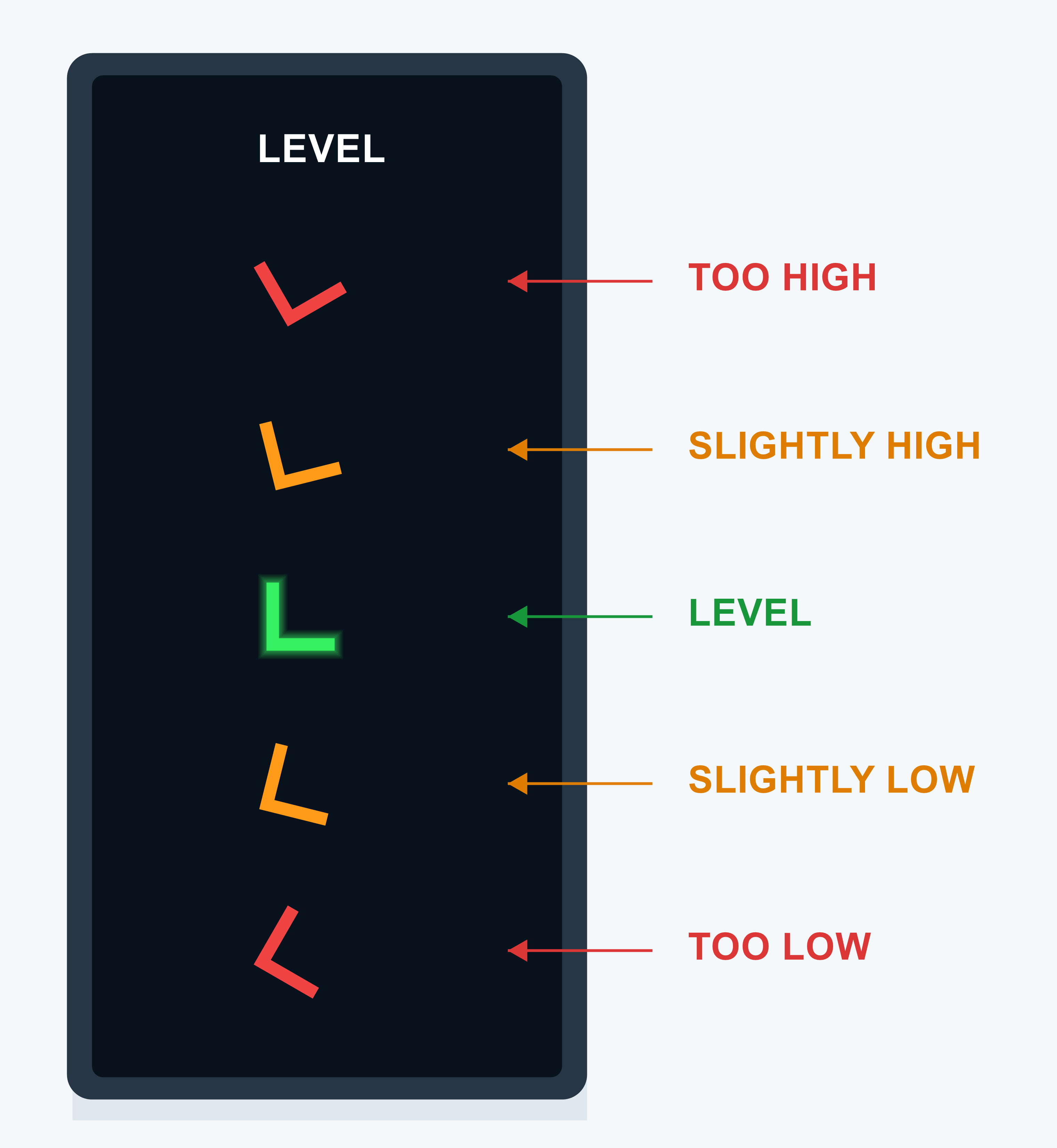 Forklift fork level indicator display showing too high, slightly high, level, slightly low, and too low states