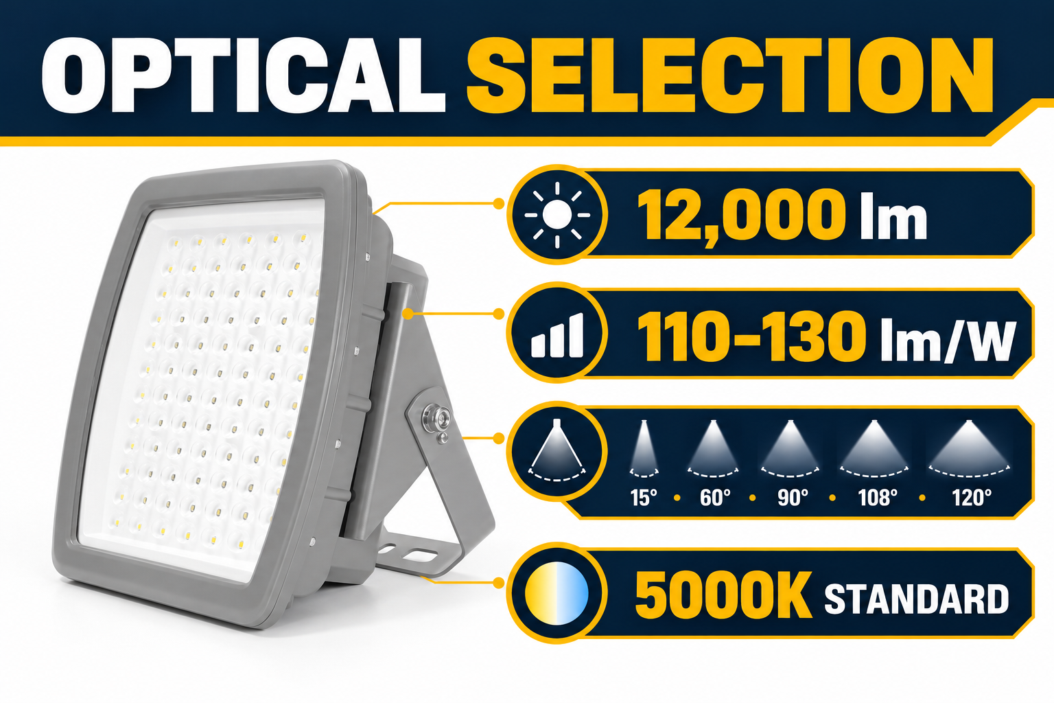 12,000 lm, 110-130 lm/W, five beam angles and 5000K standard