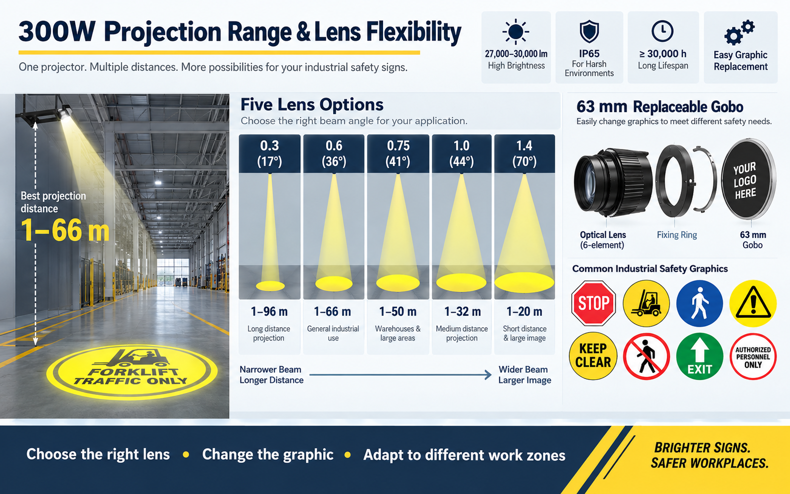 Lens-specific distance guide